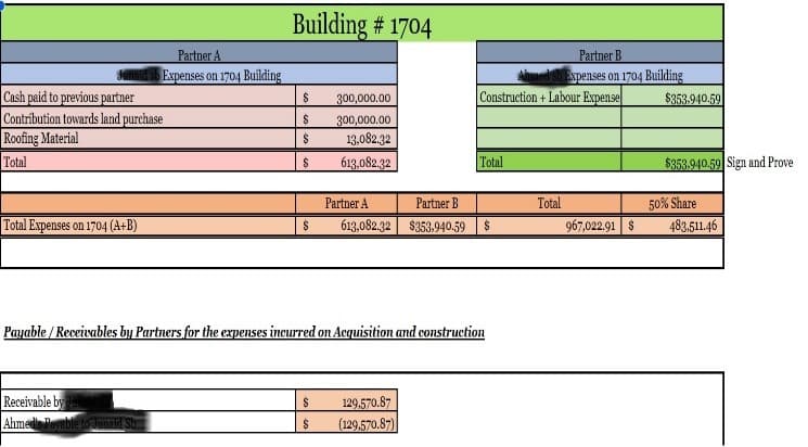 Building project partner equity reconciliation report