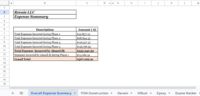 Construction project expense summary report