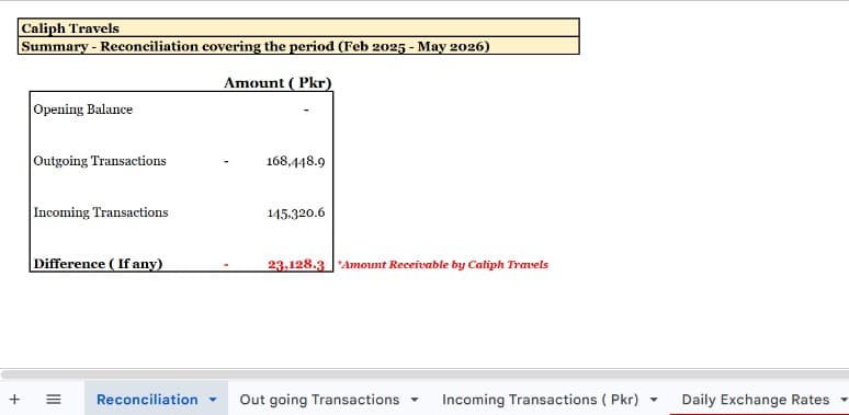 Bank reconciliation summary for Caliph Travels